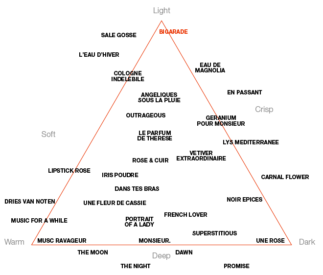 Perfume Map