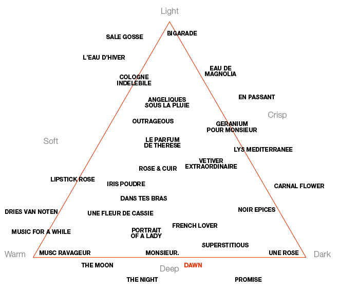 Perfume Map