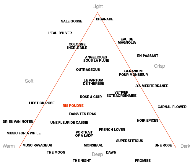 Mappa dei profumi