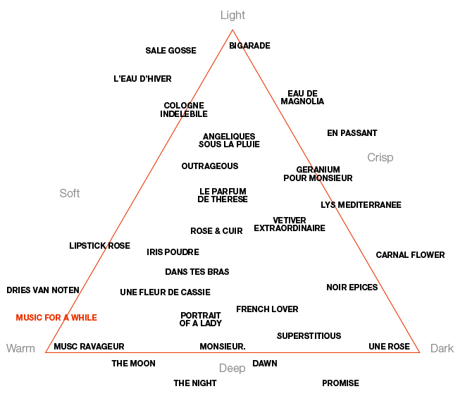 Perfume Map