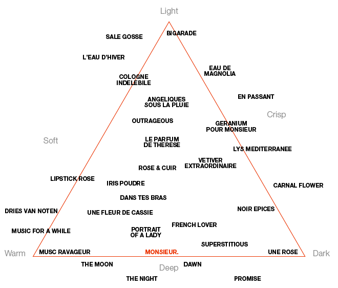 Perfume Map