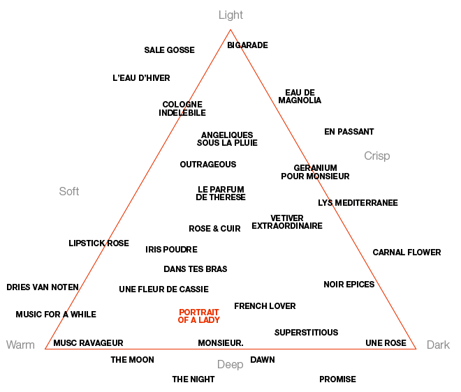 Perfume Map