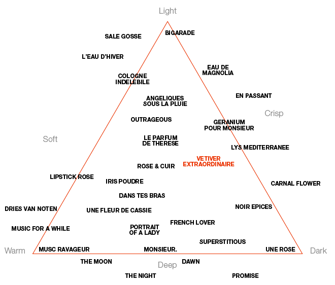 Perfume Map
